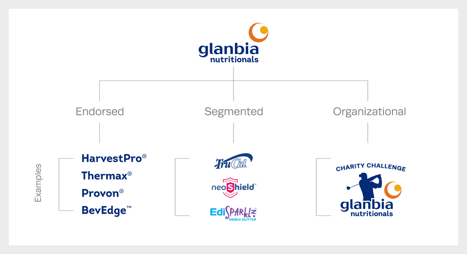 glanbianutritionals hybrid brand